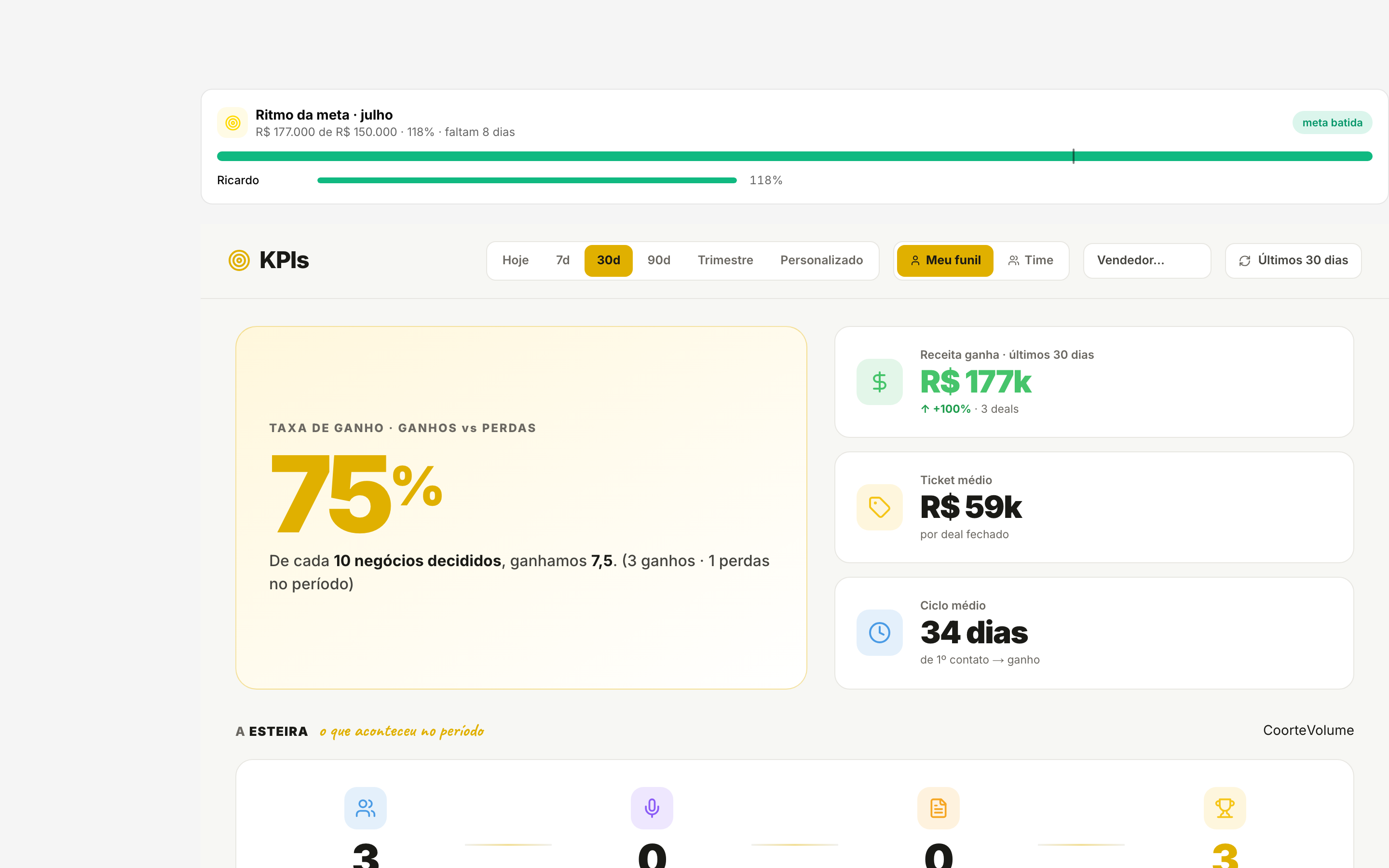 Tela de KPIs com os filtros de período e escopo no topo e a seção herói de taxa de ganho